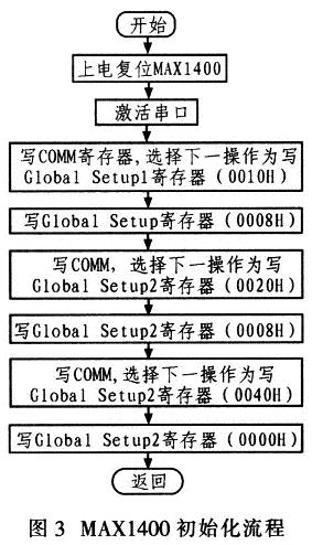 基于TMS320F2812的高精度智能变送器设计,第5张