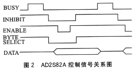 基于AD2S82A的天线方位角的数字变换的设计,第3张