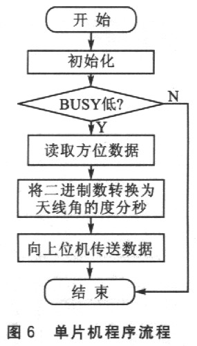 基于AD2S82A的天线方位角的数字变换的设计,第12张