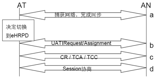 CDMA与LTE数据互 *** 作的空中接口的讨论与分析,CDMA/ LTE非优化切换预注册过程,第4张