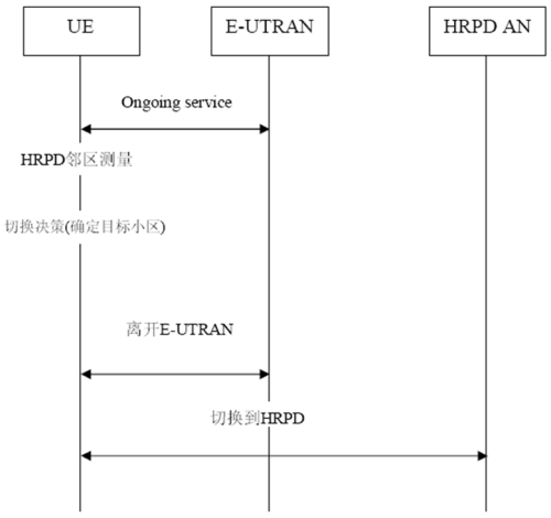 CDMA与LTE数据互 *** 作的空中接口的讨论与分析,CDMA/ LTE非优化切换过程,第5张