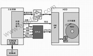 硬盘驱动器接口技术与嵌入式应用整合方案,第2张