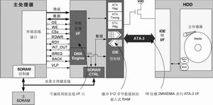 硬盘驱动器接口技术与嵌入式应用整合方案,第4张