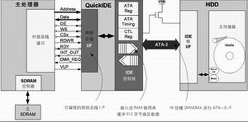 硬盘驱动器接口技术与嵌入式应用整合方案,第3张