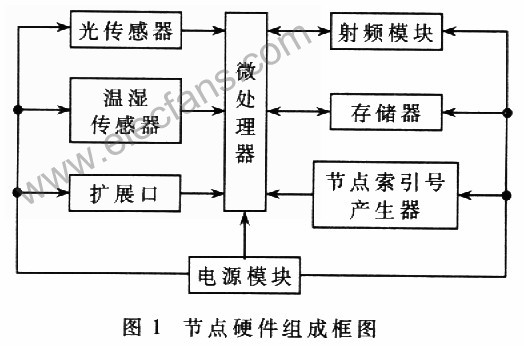 一种无线传感器开发系统的设计方法,第2张