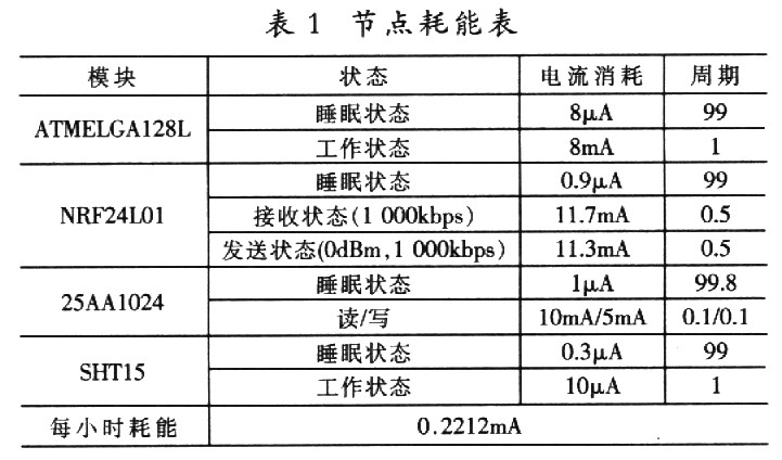 一种无线传感器开发系统的设计方法,第4张