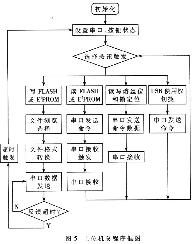 一种无线传感器开发系统的设计方法,第8张