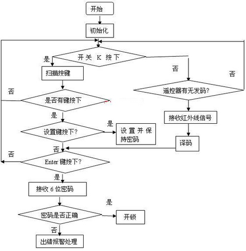 基于单片机AT89C51RC的红外遥控密码锁的设计与实现,第6张