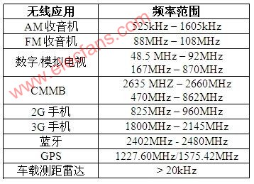 软件无线电在车载无线应用设计中的优势,第2张