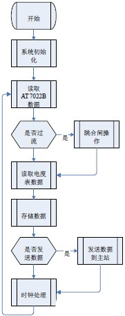 基于GPRS无线通信网络的配变远程监控系统的设计方案,第4张