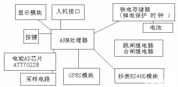 基于GPRS无线通信网络的配变远程监控系统的设计方案,第3张