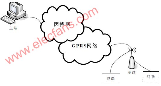 基于GPRS无线通信网络的配变远程监控系统的设计方案,第2张