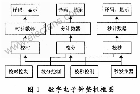 Multisim 9的数字电子钟设计,第2张