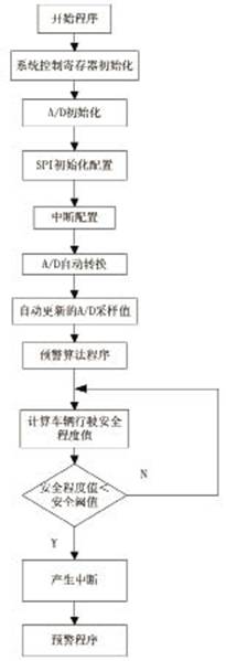 保证汽车山区道路行驶安全的预警系统,第7张