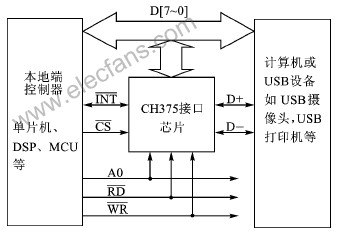 基于80C51和CH375的LPT-USB打印机驱动器设计及,第2张