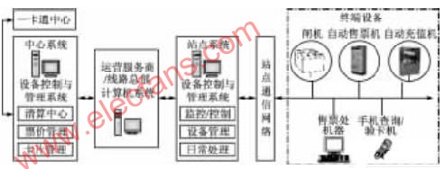 地铁自动售检票（AFC）系统中射频卡读写器设计,第2张