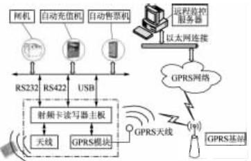 地铁自动售检票（AFC）系统中射频卡读写器设计,读写器总体结构框图,第3张