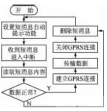 地铁自动售检票（AFC）系统中射频卡读写器设计,GPRS数据传输 *** 作流程,第7张