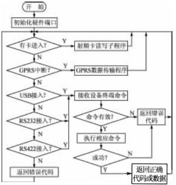 地铁自动售检票（AFC）系统中射频卡读写器设计,软件总体结构流程,第5张