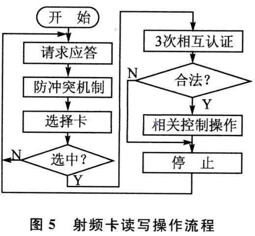 地铁自动售检票（AFC）系统中射频卡读写器设计,射频卡读写 *** 作流程,第6张