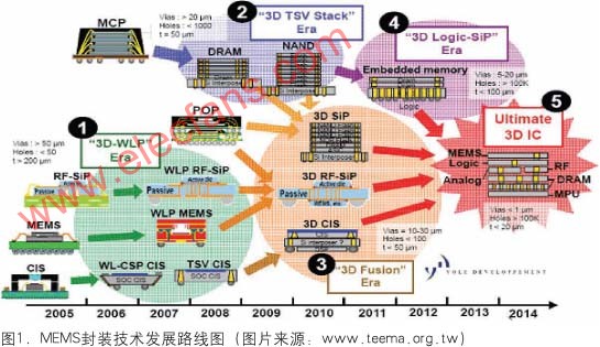 微机电 (MEMS) 技术分析 3D-MEMS,第2张