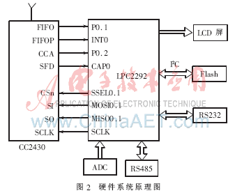 以ZigBee技术为核心的机动车综合检测系统方案,第3张