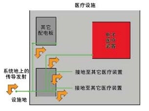 怎样减少电子医疗设备EMI的解决方案,在设施接地系统内使用基底噪声滤波器,第7张