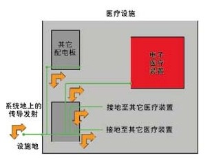 怎样减少电子医疗设备EMI的解决方案, 医疗设施内的基底噪声循环,第6张