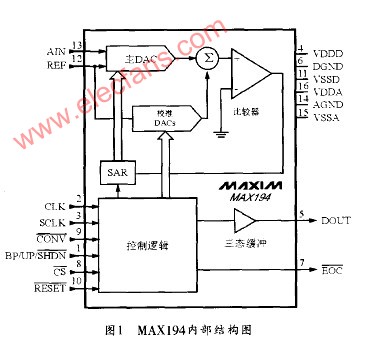 基于MAX194在ARM单片机系统中的设计,第2张