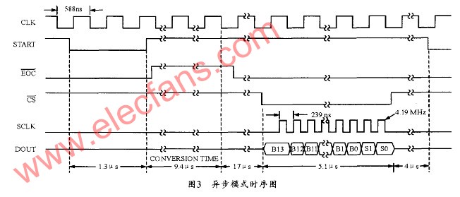 基于MAX194在ARM单片机系统中的设计,第4张