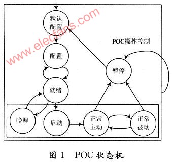 μCOS-Ⅱ的线控转向FlexRay通信控制技术,第3张