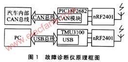 基于车载CAN总线故障诊断仪设计方案,第2张