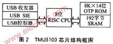 基于车载CAN总线故障诊断仪设计方案,第3张