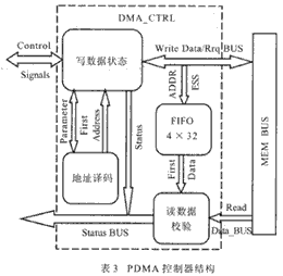 PDMA在测试SDRAM控制器中的应用,第6张