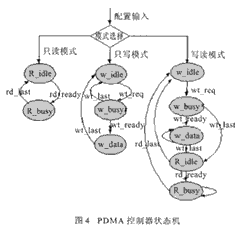 PDMA在测试SDRAM控制器中的应用,第7张