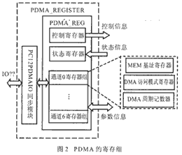 PDMA在测试SDRAM控制器中的应用,第3张