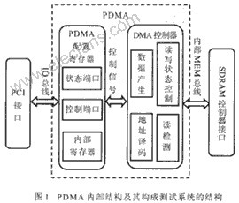 PDMA在测试SDRAM控制器中的应用,第2张