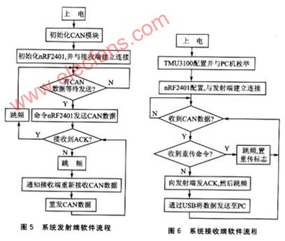 基于车载CAN总线故障诊断仪设计方案,第6张