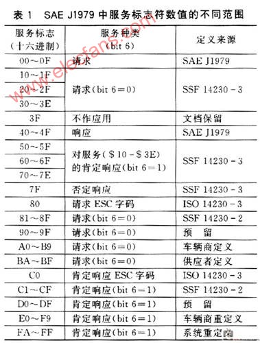 基于车载CAN总线故障诊断仪设计方案,第7张