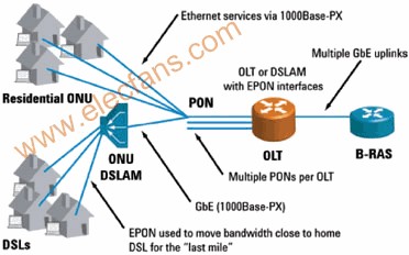 EPON技术介绍及所面临的测试挑战,第2张