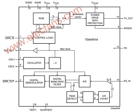 基于TDA5051A设计的家庭自动化调制解调技术,第2张