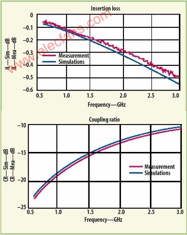 利用LTCC的DFM方法来实现一次设计成功,第4张