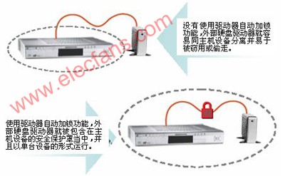 外部硬盘驱动器自动加密技术,第4张