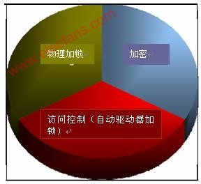 外部硬盘驱动器自动加密技术,第2张