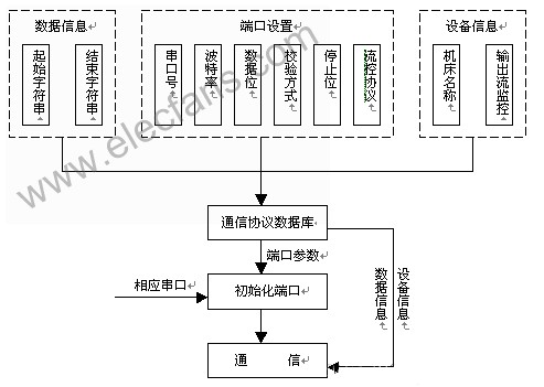 串行通信技术在DNC通信系统中的应用,第4张