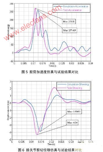 HyperWorks软件对汽车与行人腿部碰撞的仿真,第5张