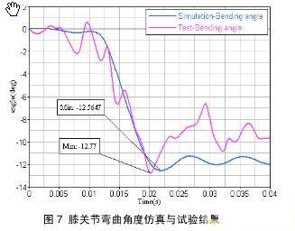 HyperWorks软件对汽车与行人腿部碰撞的仿真,第6张