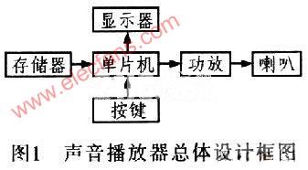 基于EPG3231和闪存的声音播放器设计,第2张