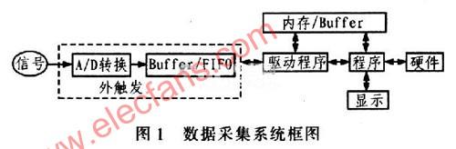 串口数据采集与处理虚拟仪器系统设计,第2张