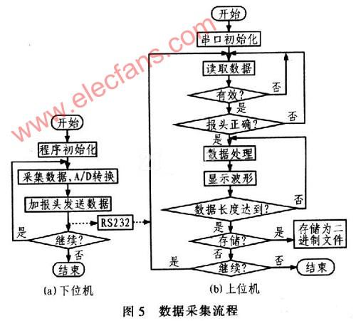 串口数据采集与处理虚拟仪器系统设计,第6张